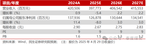 股票配资官网首页 【民生能源】中国海油2025年一季报点评：油气产量稳步增长，成本优势持续深化