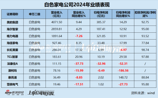 资炒股门户 白电年报|行业“马太效应”显著 包括格力在内半数公司营收缩水 康佳、惠而浦、雪祺电气业绩持续下滑