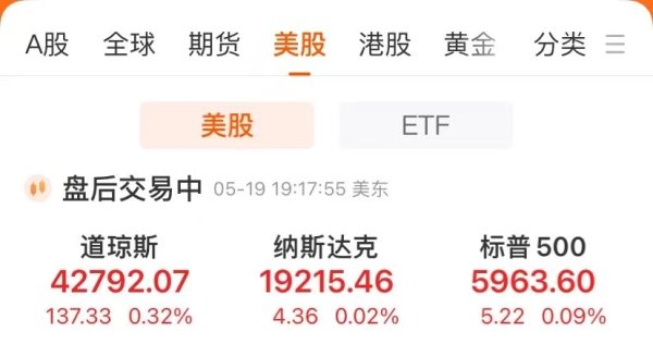 安全配资网站 标普实现“六连涨”！特斯拉一度跌近5%，小米集团ADR涨3.66%！美联储再释鹰派信号